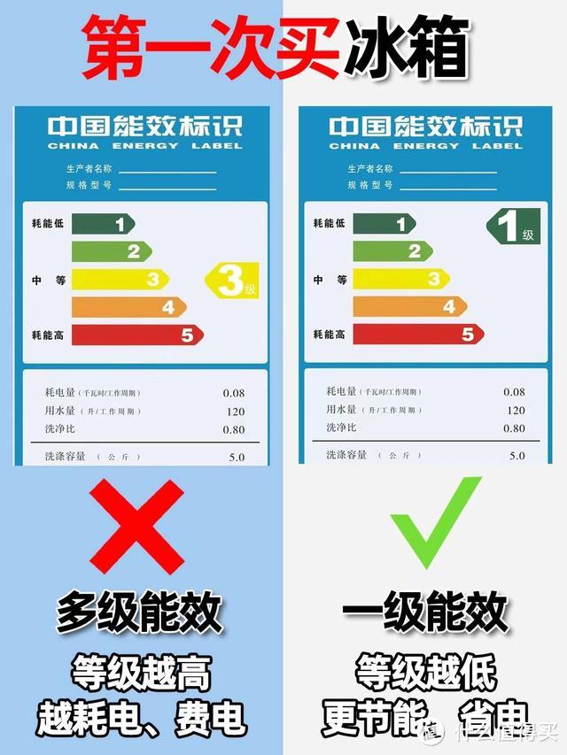 如果再买冰箱，一定坚持“4不买”，不是误导，而是换过3台的教训