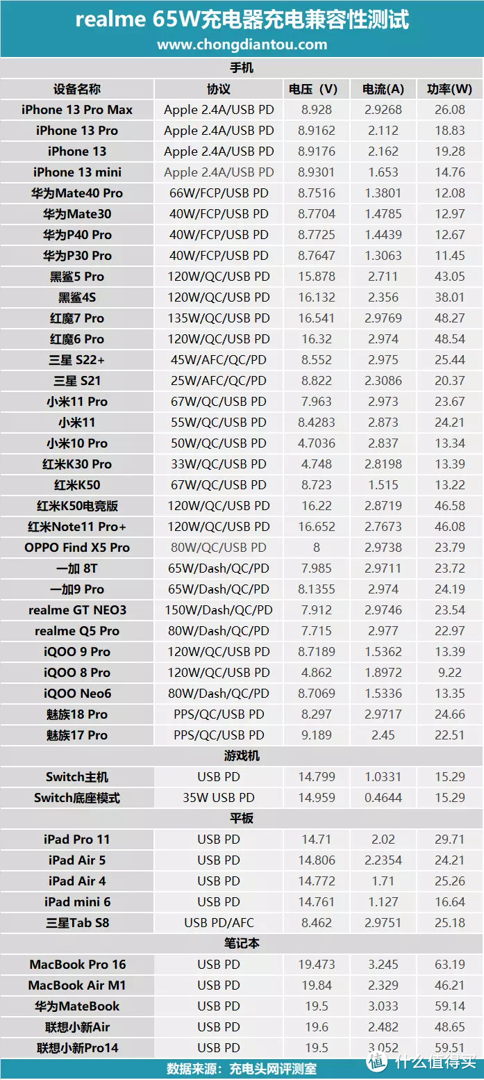 附赠也能充起一片天地，realme 65W充电器评测