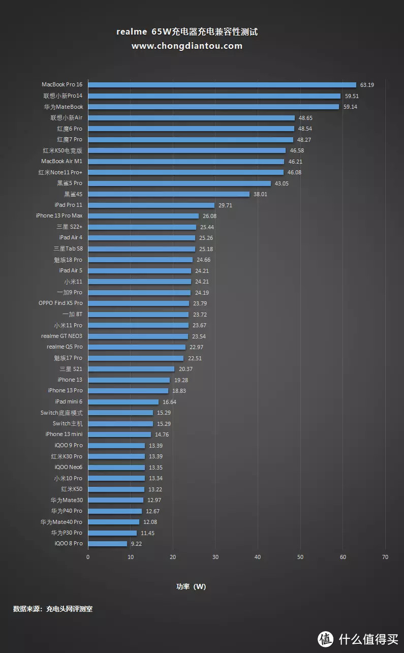 附赠也能充起一片天地，realme 65W充电器评测