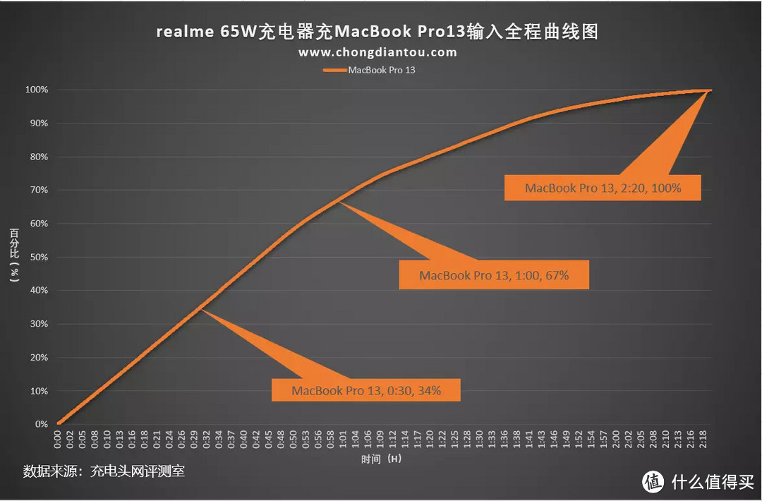 附赠也能充起一片天地，realme 65W充电器评测