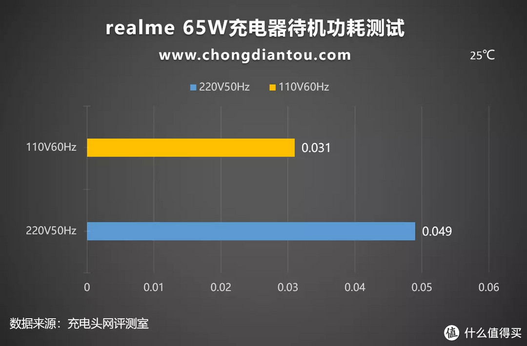 附赠也能充起一片天地，realme 65W充电器评测