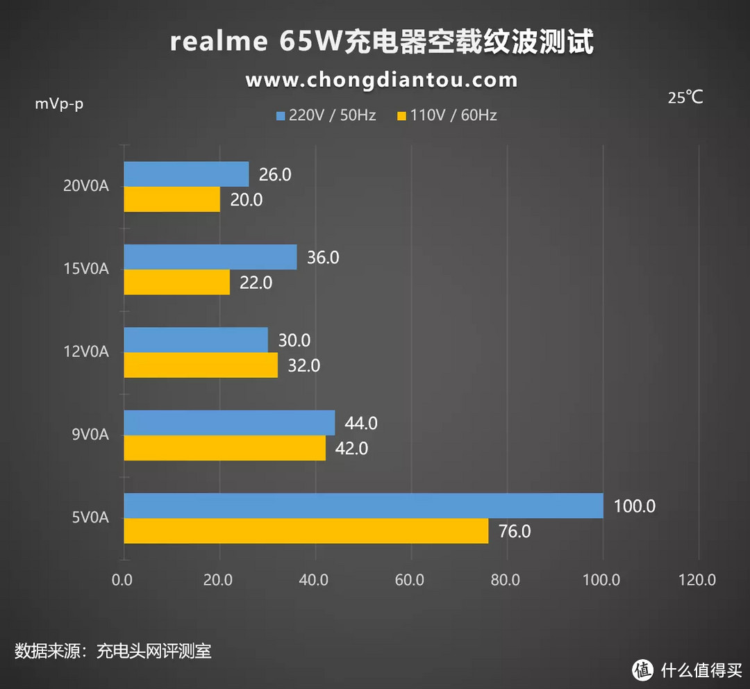 附赠也能充起一片天地，realme 65W充电器评测