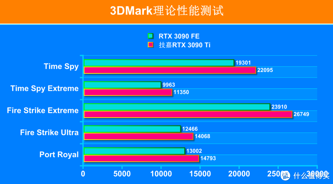 技嘉魔鹰rtx3090ti显卡评测不负卡皇的盛名