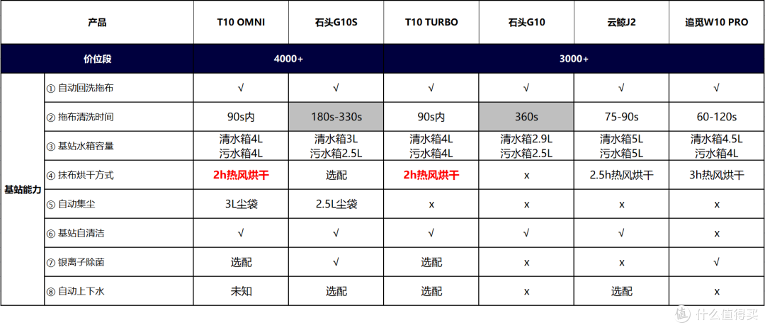 各品牌基站功能对比,以及价格对比图