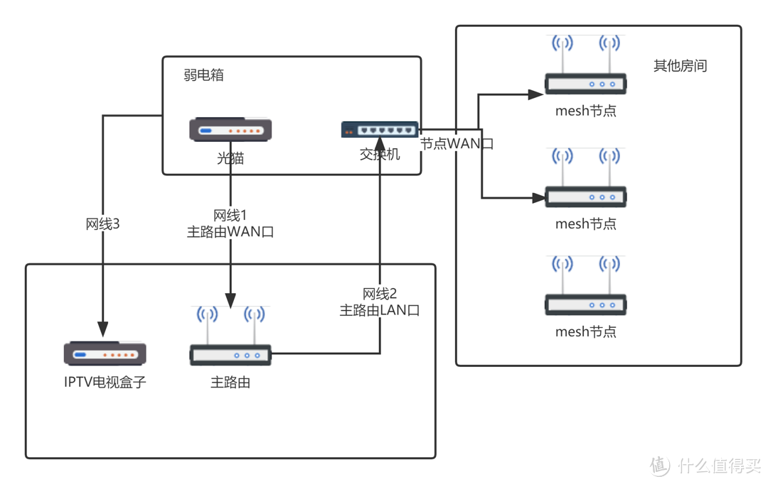 全屋WiFi覆盖指南：装修如何布网线？MESH系统如何规划？8000字长文，领势MX2003实战给你看