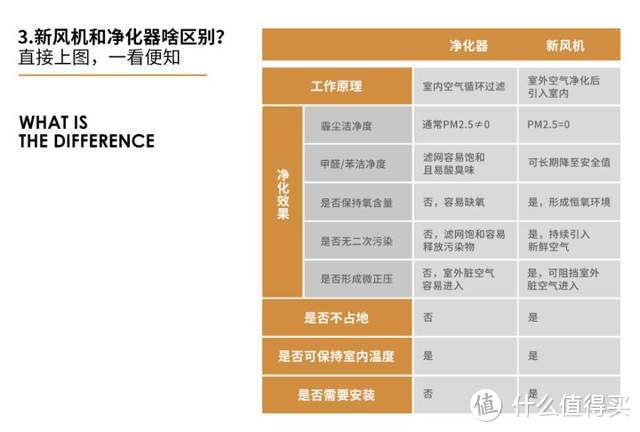 新风机购买指南：空气质量优良，房子通风良好是否要装新风机？