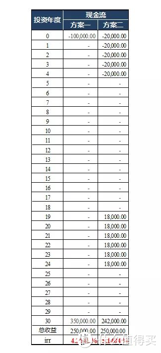 年金险的真相：复利原则，现实中的差距