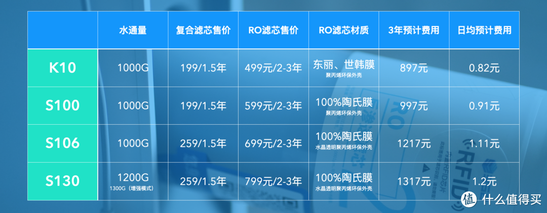 如何挑选一款合适的净水器？——352净水器全家桶横评（K10、S100、S106、S130）