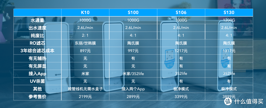 如何挑选一款合适的净水器？——352净水器全家桶横评（K10、S100、S106、S130）