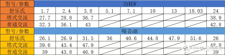 深入了解空气循环扇，三款风扇的非对称对比