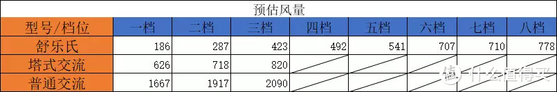 深入了解空气循环扇，三款风扇的非对称对比