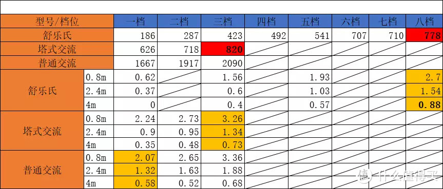 深入了解空气循环扇，三款风扇的非对称对比