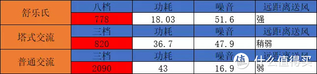 深入了解空气循环扇，三款风扇的非对称对比