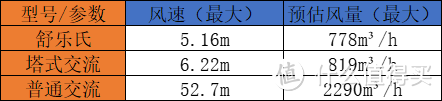 深入了解空气循环扇，三款风扇的非对称对比