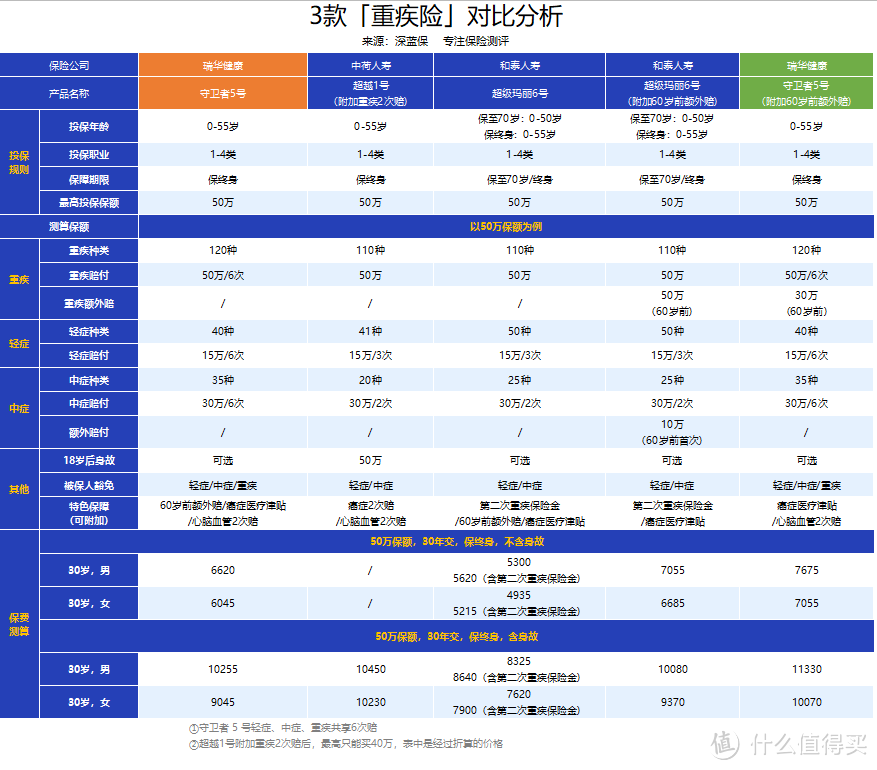 这款重疾最多赔6次，还能附加60岁前额外赔，香！