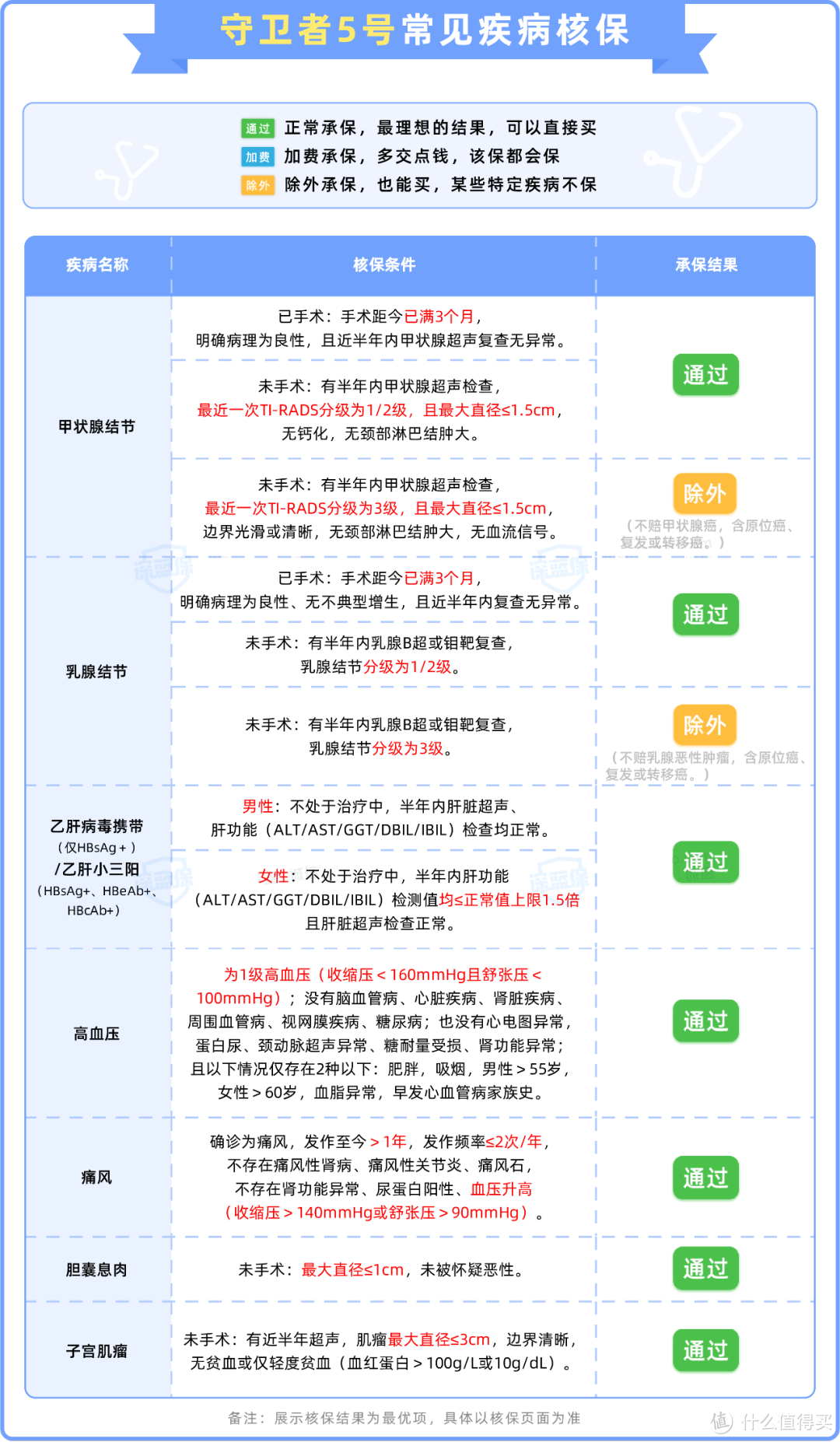 有结节、乙肝也能买！重疾爆品守卫者5号上线！