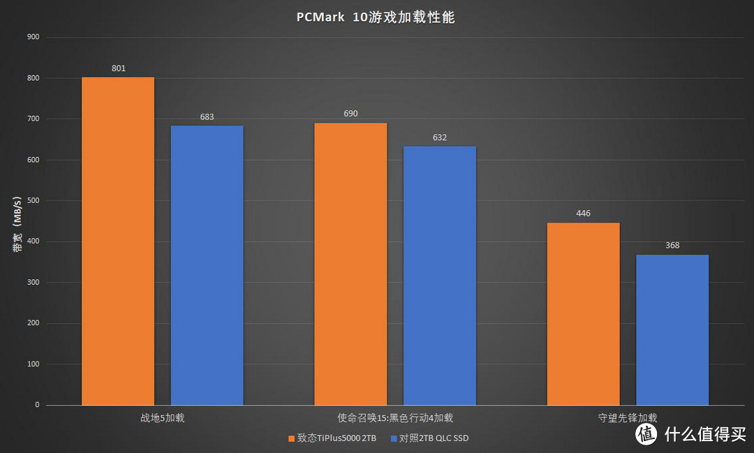 大碗好吃不贵：致态TiPlus5000 2TB评测