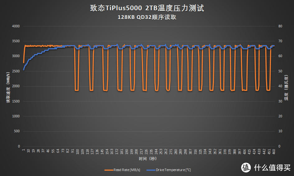 大碗好吃不贵：致态TiPlus5000 2TB评测