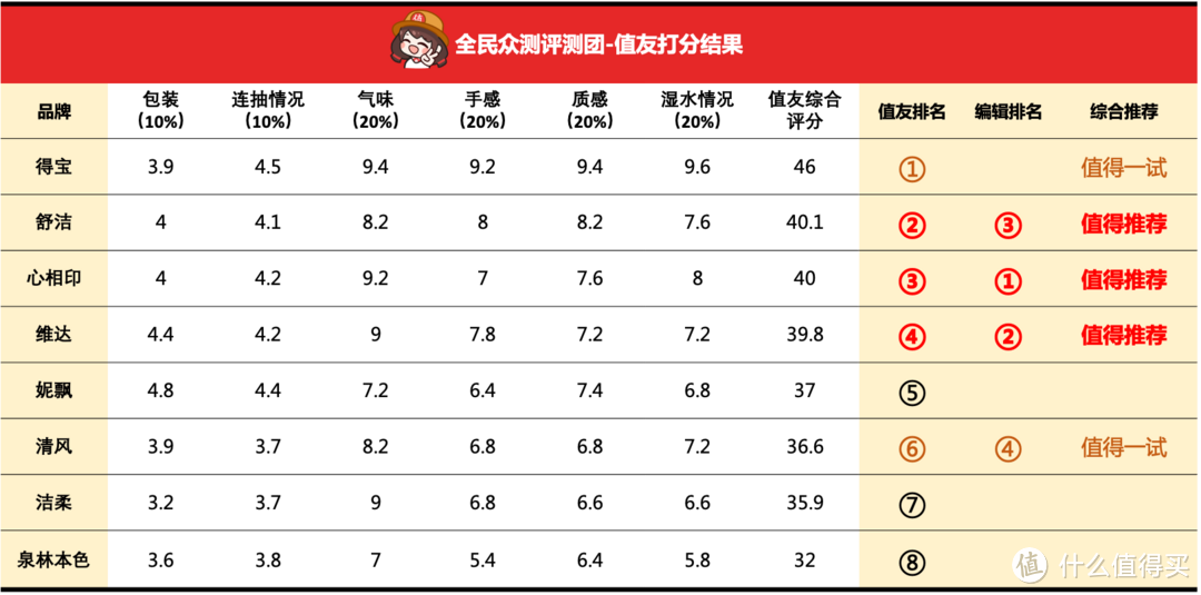 抽纸囤货指南来啦！八大热销款实测横评，哪款抽纸最值得囤？10位值友&4位编辑帮你选择～