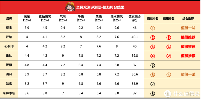 抽纸囤货指南来啦！八大热销款实测横评，哪款抽纸最值得囤？10位值友&4位编辑帮你选择～