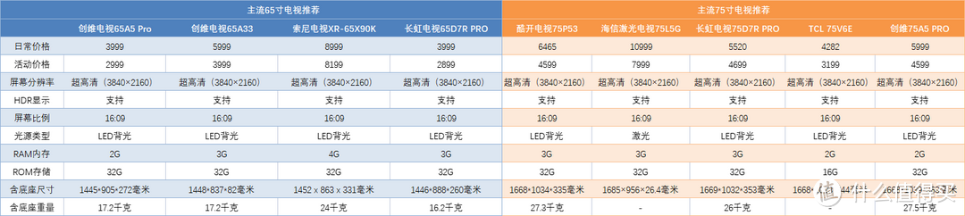 大屏护眼 or 游戏电视怎么选？618值得入手的9款高性价比的主流65/75寸电视推荐，错过再等半年！