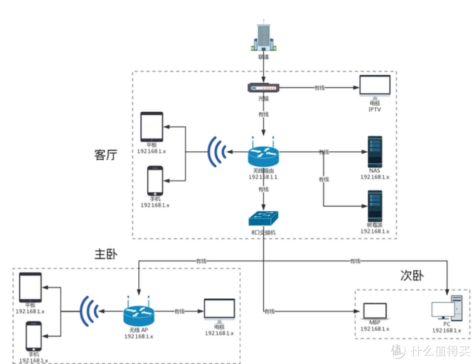 满屋全千兆的网络覆盖轻松搞定，原来我一直差的是它