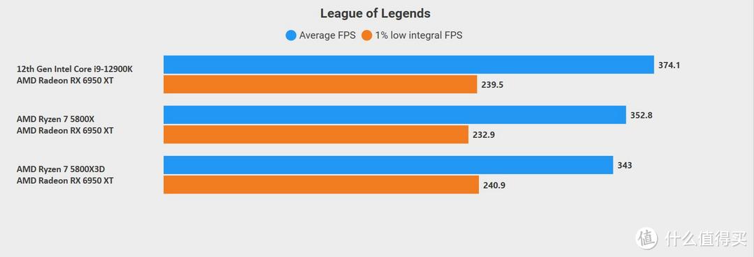 618游戏处理器怎么选—AMD 锐龙7 5800X3D VS Intel 酷睿 i9 12900K