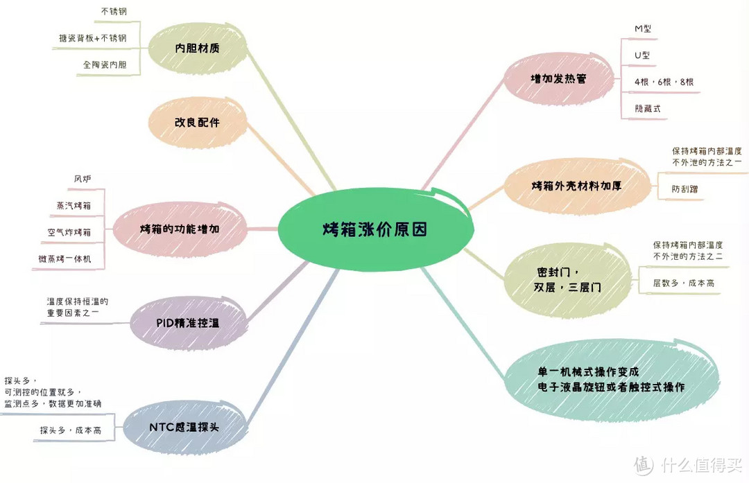 入门烤箱怎么选性价比最高？对比测试做给你看~一文帮你理清思路~！