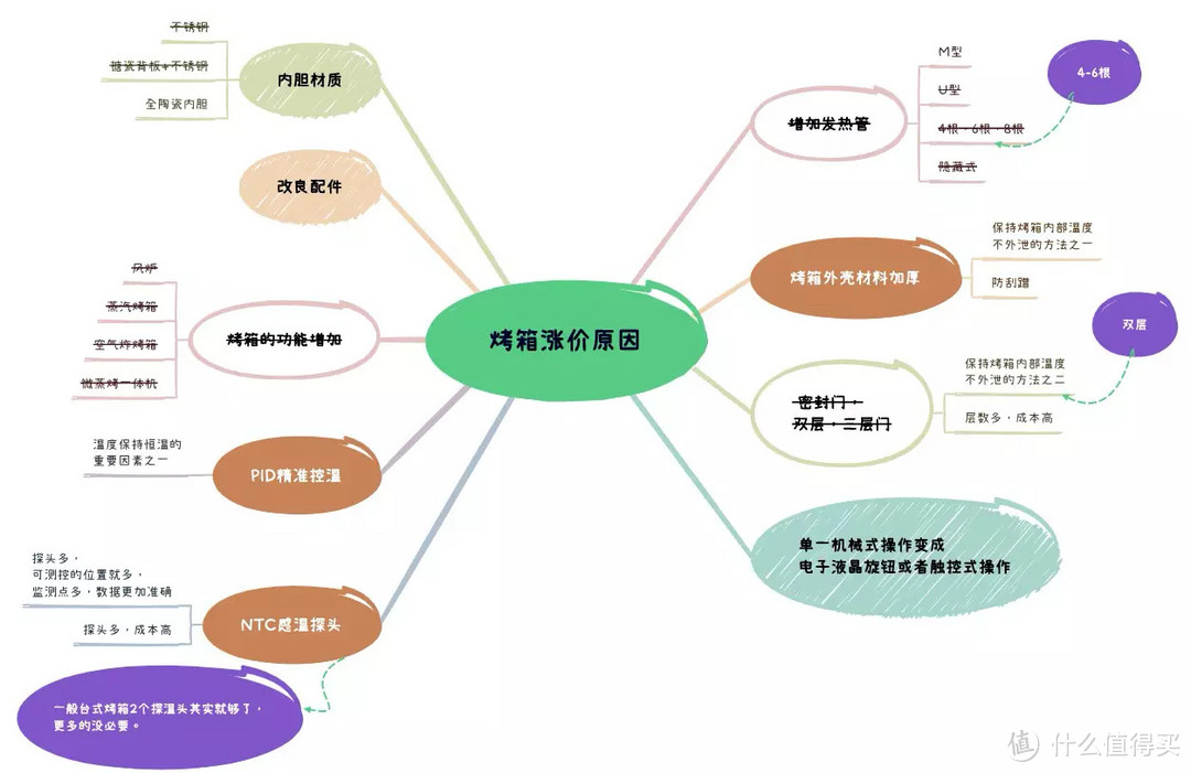 入门烤箱怎么选性价比最高？对比测试做给你看~一文帮你理清思路~！