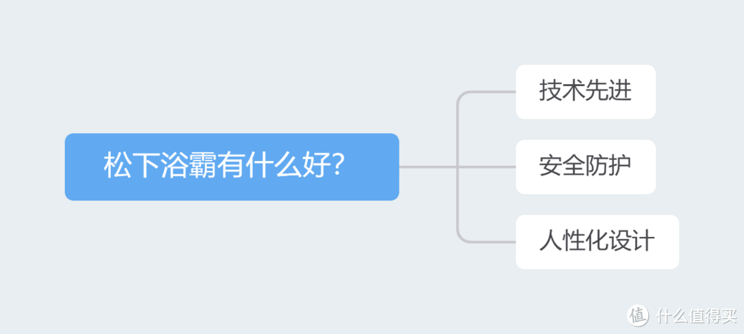 松下风暖浴霸怎么选？和其它品牌的浴霸有什么区别？附风暖浴霸选购清单（干货）