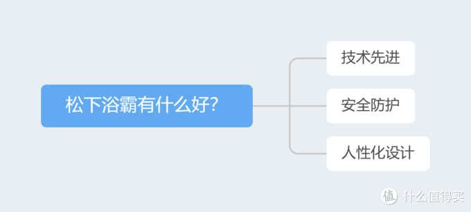 松下风暖浴霸怎么选？和其它品牌的浴霸有什么区别？附风暖浴霸选购清单（干货）