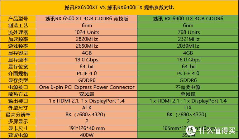 618千元级显卡王座收割，RX 6500XT VS RX 6400谁是最佳性价比?