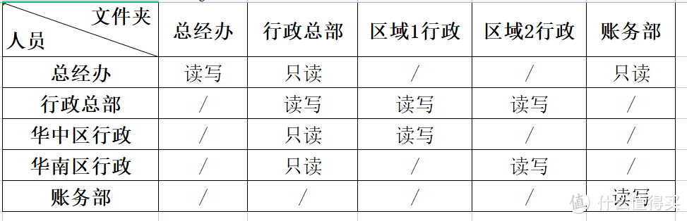 群晖开局及Dirve团队文件夹多级部门权限设置