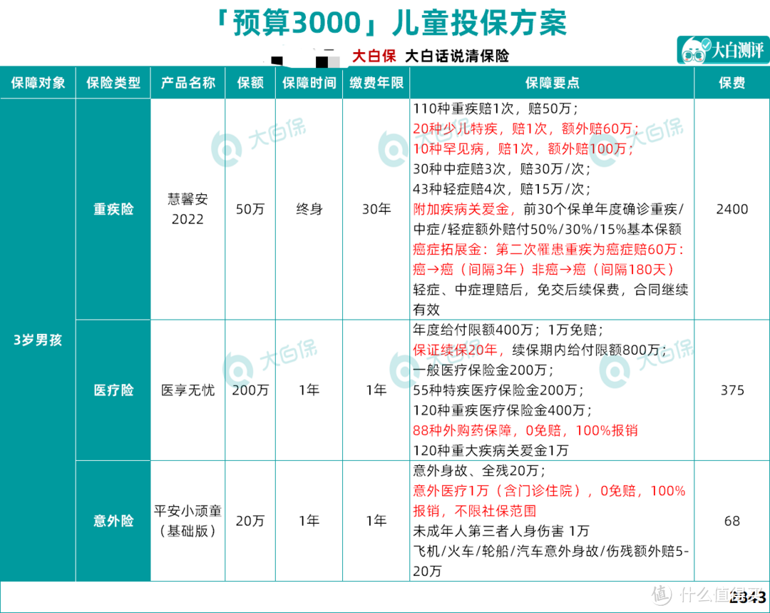 普通收入家庭，儿童保险怎么配？2套方案，最低不到1000元搞定！