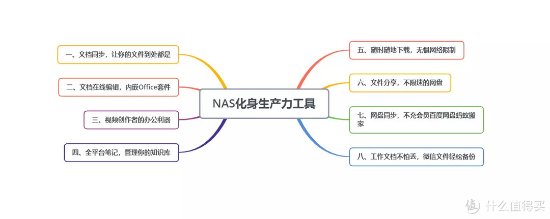 善用NAS办公，生产力工具get√这些功能打工人用过就离不了