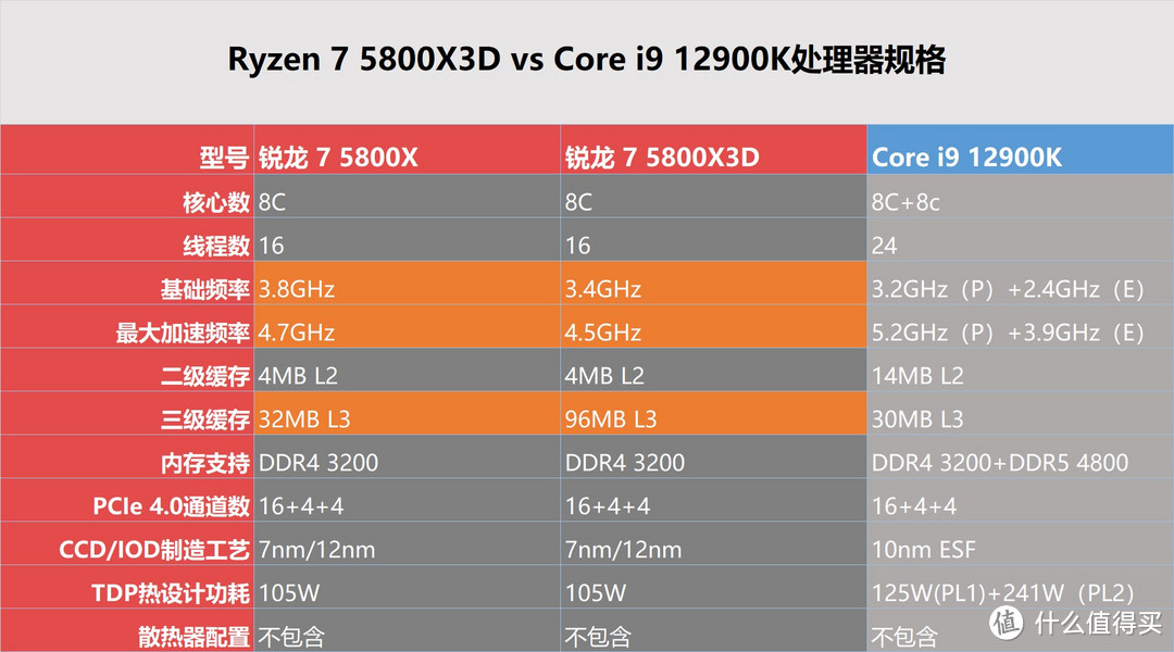 618游戏处理器怎么选—AMD 锐龙7 5800X3D VS Intel 酷睿 i9 12900K