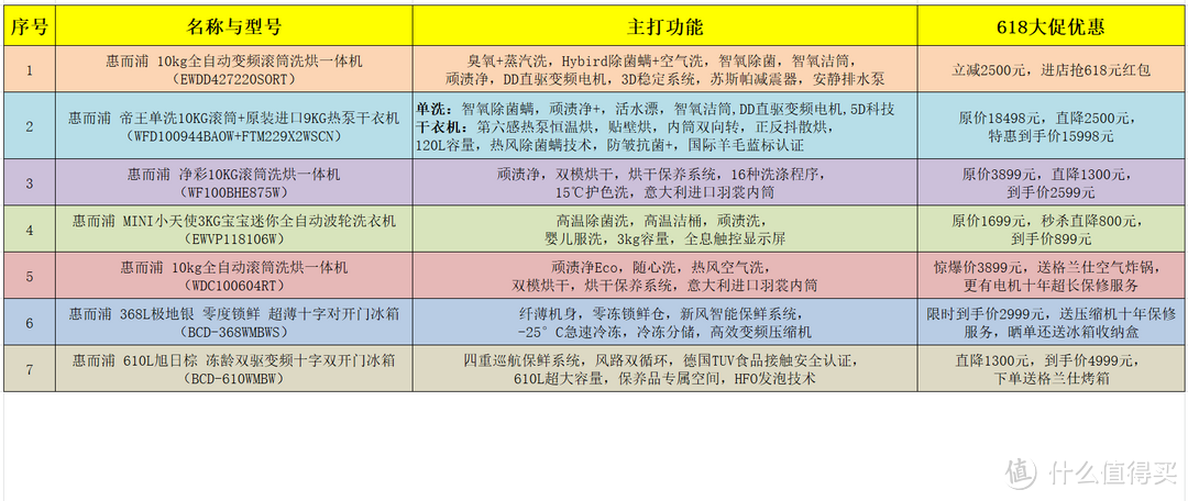 618如何选择心仪白家电？家居达人教你选购要点，惠而浦热销爆款洗衣机+冰箱一站式集结