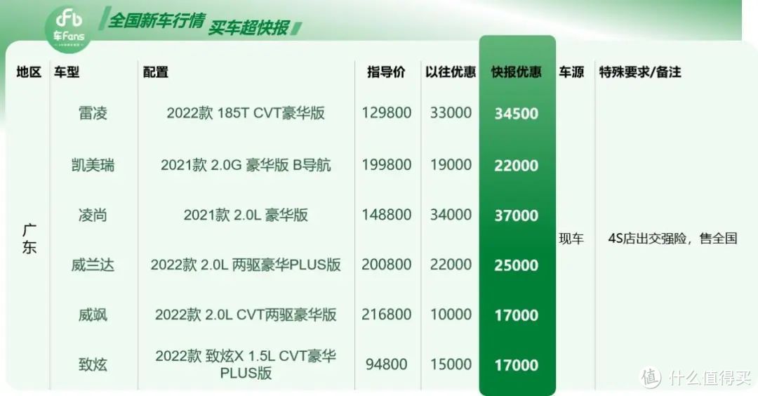 ​广东6月超快报：天籁配置高也只能降价换销量，领克01库存车能多优惠7000