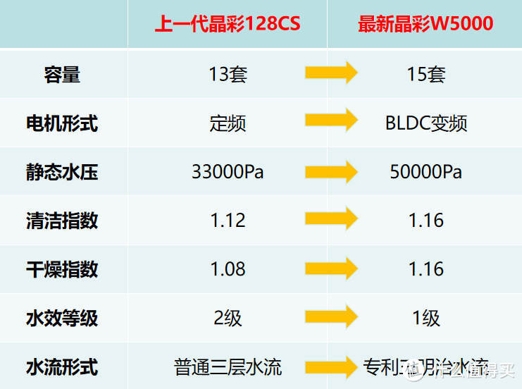 首发！！性能怪兽、全方位碾压同级洗碗机--海尔双面洗洗碗机晶彩W5000性能详细评测