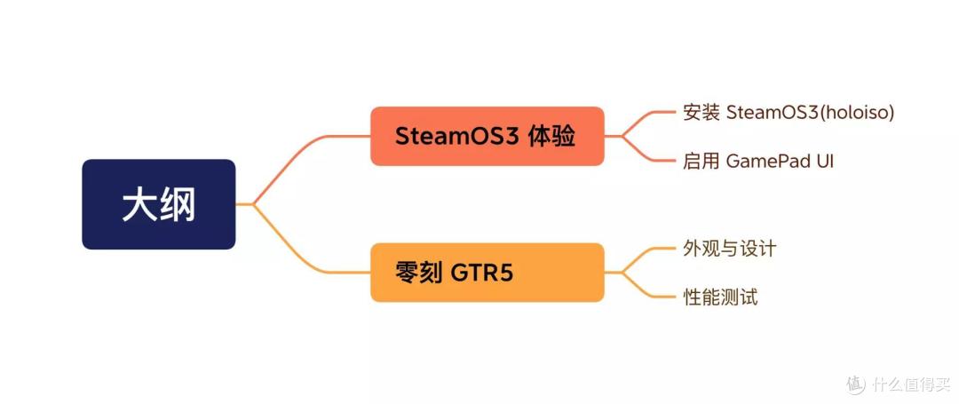我给mini主机装上了 SteamOS3,零刻 GTR5 体验分享