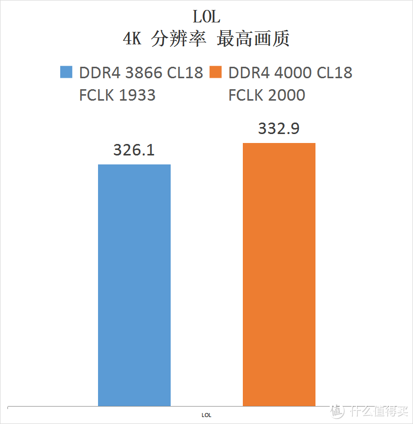 雷克沙 战神之刃 + AMD Zen3 B2 CPU 实测，甜品内存频率在哪？