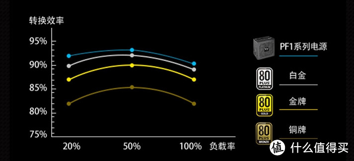 80Plus白金牌转换效率