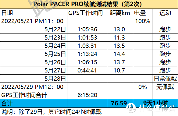 Polar Pacer Pro会成为博能畅销款吗？