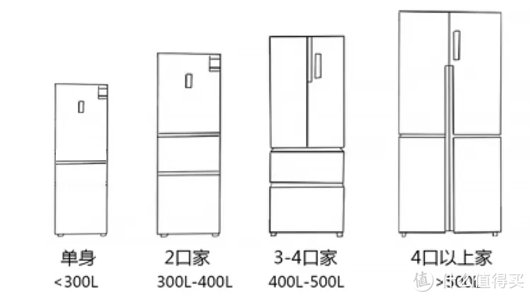 新囤货﻿时代﻿，﻿你家﻿的﻿冰箱﻿够够够﻿大﻿么﻿？﻿！冰箱/冰柜选购指南+爆款推荐，618就是要买起来！