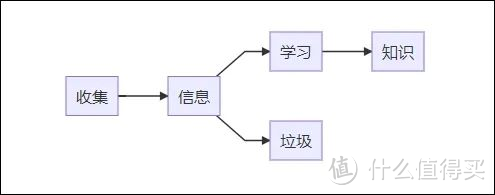 拒绝数字垃圾，从搭建团队知识体系做起！