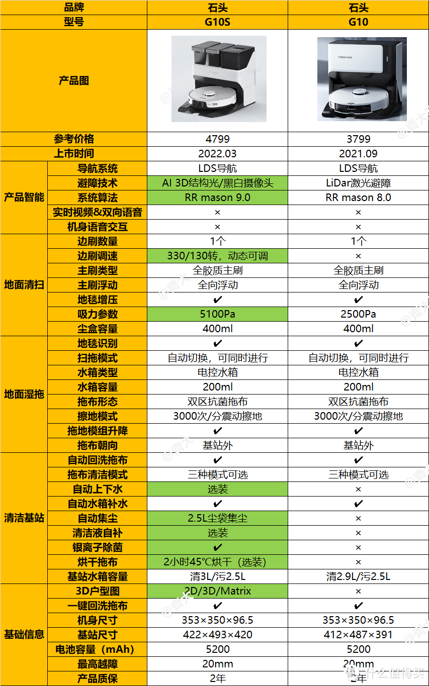 2022年石头机器人全型号选购指南：拒绝云推荐，实测分享