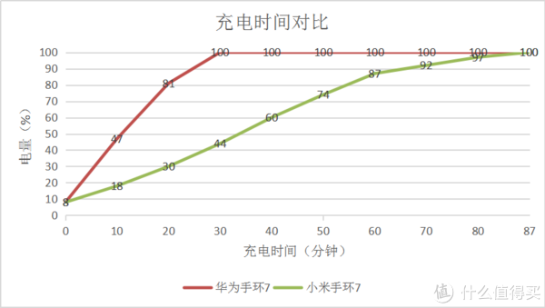 第二次充电记录，华为速度比第一次还快