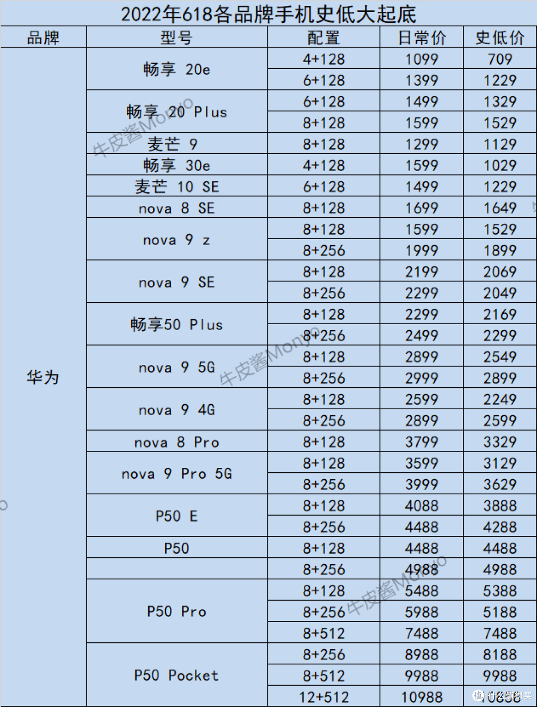 2022年全品牌手机历史底价速查，折扣力度是否到位，一查便知！