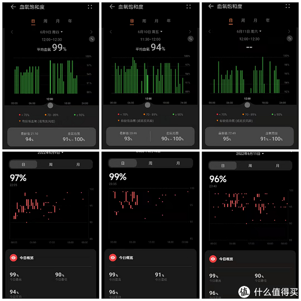 血氧饱和度日常监测，上方华为，下方小米，可以看到两者差距较大