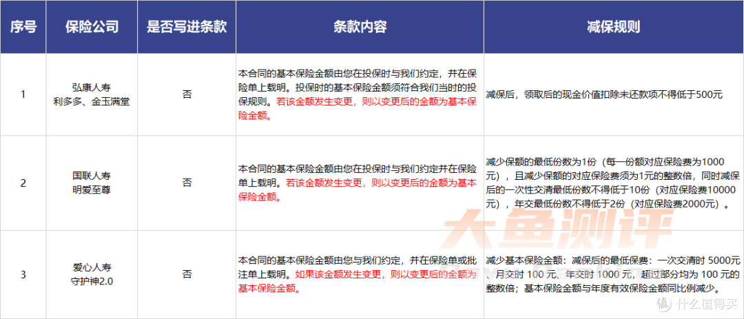 担心增额终身寿险，取不出钱怎么办？
